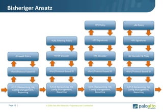 Bisheriger Ansatz
•Port/Protocol-based ID
•HTTP Decoder
•L2/L3 Networking, HA,
Config Management,
Reporting
•URL Filtering Policy
•Port/Protocol-based ID
•L2/L3 Networking, HA,
Config Management,
Reporting
•Firewall Policy
•Port/Protocol-based ID
•IPS Signatures
•L2/L3 Networking, HA,
Config Management,
Reporting
•IPS Policy
•IPS Decoder
•Port/Protocol-based ID
•AV Signatures
•L2/L3 Networking, HA,
Config Management,
Reporting
•AV Policy
•AV Decoder & Proxy
•Page 15 | •© 2008 Palo Alto Networks. Proprietary and Confidential
 