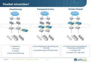 © 2009 Palo Alto Networks. Proprietary and Confidential 2.1-bPage 20 |
Flexibel einsetzbar!
Visualisierung Transparent In-Line Primäre Firewall
• Applikation
• Benutzer
• Content
• Ohne Inline Einbindung
• IPS mit Applikations-Darstellung und
-Kontrolle
• Konsolidierung von IPS & URL Filter
• Primäre Firewall mit Applikations-
Darstellung und Kontrolle
• Firewall + IPS
• Firewall + IPS + URL-Filter
 