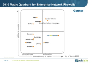 2010 Magic Quadrant for Enterprise Network Firewalls
© 2010 Palo Alto Networks. Proprietary and Confidential.Page 25 |
Source: Gartner
Palo Alto Networks
Check Point Software Technologies
Juniper Networks
Cisco
Fortinet
McAfee
Stonesoft
SonicWALL
WatchGuard
NETASQ Astaro
phion
3Com/H3C
completeness of vision
visionaries
abilitytoexecute
As of March 2010
niche players
 