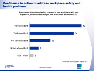 Confidence in action to address workplace safety and
health problems

             If you raised a health and safety probl...