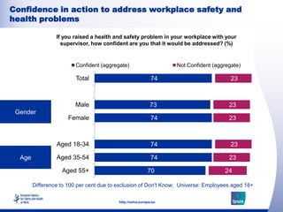 Confidence in action to address workplace safety and
health problems

                 If you raised a health and safety p...