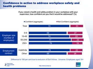 Pan-European poll on occupational safety and health 2012 Slide 28