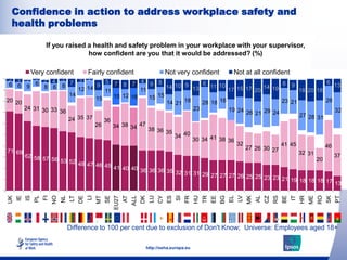 Confidence in action to address workplace safety and
 health problems

                     If you raised a health and saf...