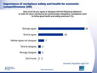 Importance of workplace safety and health for economic
competitiveness (UK)
                 How much do you agree or disa...