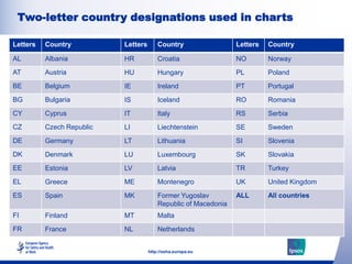 Two-letter country designations used in charts

Letters   Country             Letters       Country                 Letter...