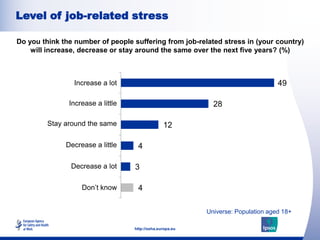 Level of job-related stress

Do you think the number of people suffering from job-related stress in (your country)
    wil...