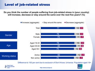 Level of job-related stress

 Do you think the number of people suffering from job-related stress in (your country)
     w...