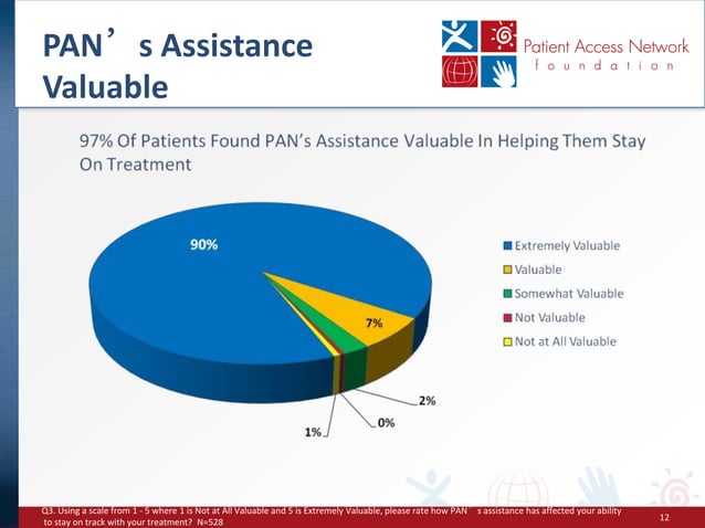 Patient Access Network Foundation - PV Reporter