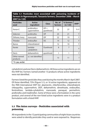 Highly hazardous pesticides and their use in surveyed areas



 Table 5.1 Pesticides most associated with poisoning incidents of
 farmers in Ngarenanyuki, Tanzania farmers, December 2006 – March
 2007 (n=120)
 Pesticides               Active                         No. of   % farmers
                                             Class                            HHP*
 used                   ingredient                      farmers    (n=120)
                     profenofos+           OP +
 Fenon C                                                  32         27        Y+Y
                     cypermethrin          pyrethroid
 Selecron            profenofos            OP             25         21           Y
 Dithane, Ivory      mancozeb              OP             22         19           Y
 Thiodan             endosulfan            OC             14         12           Y
 Banco               chlorothalonil                       12         10           Y
 Karate              lambda-               Pyrethroid      8          7
                                                                                  Y
                     cyhalothrin
 Decis               deltamethrin          pyrethroid      1          1           Y
 Other named         a.i. not identified
                                                          13         11           ?
 products
 * Y= yes, on list



cyhalothrin) and one Decis (deltamethrin). All these active ingredients are on
the HHP list. Farmers named another 13 products whose active ingredients
were not identified.

Farmers listed the pesticides they used during the months March-April 2007.
Of those identified, 73% (Figure 5.1), or 16 active ingredients, appeared on
the PAN International HHP list: abamectin, chlorfenvinfos, chlorothalonil,
chlorpyrifos, cypermethrin, DDT, deltamethrin, dimethoate, endosulfan,
fenitrothion, lambda-cyhalothrin, mancozeb, paraquat, permethrin,
profenofos and triadimefon. Some of these were a formulation in the same
product, and several of the non-listed active ingredients were in a product
formulation with a listed HHP.


5.3 The Asian surveys - Pesticides associated with
poisoning

All respondents in the 12 participating communities of eight Asian countries
were asked to identify pesticides they used or were exposed to. Responses


                                           - 85 -
 