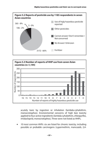 Highly hazardous pesticides and their use in surveyed areas




         Figure 5.2 Reports of pesticide use by 1185 respondents in seven
         Asian countries
                                                                       Use of higly hazardous pesticide
           365 - 8%                                                    reported
                                      5 - 0%
                        106 - 2%                                       Other pesticides


                                                                       Cannot answer/ Don’t remember /
                                                                       Not concerned

                                                                       No Answer/ Unknown


                                                 3172 - 66%            Fertilizer




         Figure 5.3 Number of reports of HHP use from seven Asian
         countries (n=1,194)
                        300
Number of respondents




                        250

                        200

                        150

                        100

                         50

                          0
                              16 15 14 13 12 11 10 9 8 7 6 5 4 3 2 1                                  0
                                      Number of reports of highly hazardous pesticide use



                              acutely toxic by ingestion or inhalation (lambda-cyhalothrin,
                              monocrotophos). Environmental concerns of high bee toxicity
                              applied to four active ingredients (lambda cyhalothrin, chlorpyrifos,
                              imidacloprid, monocrotophos). Three were not listed as HHPs.

                        •	 10 most common HHPs: six are listed for chronic toxicity, including
                           possible or probable carcinogens (cypermethrin, mancozeb, 2,4-


                                                              - 87 -
 