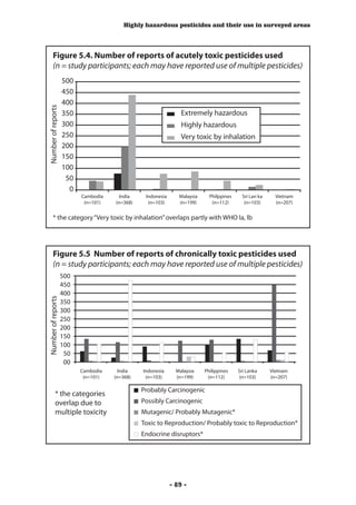 Highly hazardous pesticides and their use in surveyed areas




       Figure 5.4. Number of reports of acutely toxic pesticides used
       (n = study participants; each may have reported use of multiple pesticides)
                    500
                    450
                    400
Number of reports




                    350                                         Extremely hazardous
                    300                                         Highly hazardous
                    250                                         Very toxic by inhalation
                    200
                    150
                    100
                     50
                      0
                          Cambodia     India    Indonesia      Malaysia     Philppines    Sri Lan ka     Vietnam
                           (n=101)   (n=368)     (n=103)       (n=199)       (n=112)       (n=103)       (n=207)


       * the category “Very toxic by inhalation” overlaps partly with WHO la, lb




       Figure 5.5 Number of reports of chronically toxic pesticides used
       (n = study participants; each may have reported use of multiple pesticides)
                    500
                    450
                    400
Number of reports




                    350
                    300
                    250
                    200
                    150
                    100
                     50
                     00
                          Cambodia     India   Indonesia      Malaysia    Philippines    Sri Lanka     Vietnam
                           (n=101)   (n=368)    (n=103)       (n=199)      (n=112)       (n=103)       (n=207)

                                               Probably Carcinogenic
           * the categories
           overlap due to                      Possibly Carcinogenic
           multiple toxicity                   Mutagenic/ Probably Mutagenic*
                                               Toxic to Reproduction/ Probably toxic to Reproduction*
                                               Endocrine disruptors*




                                                            - 89 -
 