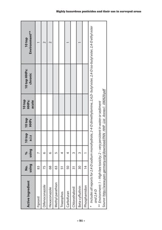 10 top
                                   No.         %        10 top      10 top                       10 top HHPs:                  10 top
         Active ingredient                                                       HHPs:
                                  using       using      a.i.s      HHPs                           chronic                 Environment**
                                                                                 acute
         Fipronil                    83         7                                                                                  1
         Difenoconazole              75         6                                                                                  2
         Hexaconazole                68         6                                                                                  2
         Methyl parathion            63         5
         Triazophos                  51         4
         Carbofuran                  50         4                                                                                  1
         Chlorothalonil              31         3
         Beta-cyfluthrin             30         3                                                                                  1




- 91 -
         Phosphamidon                14         1
         *	 Includes all reports for 2,4-D sodium monohydrate, 2-4-D dimethylamine, 2,4,D- butyl ester, 2,4-D iso-butyl ester, 2,4-D ethyl ester
             and 2,4-D
         ** 	Environment: 1 – High bee toxicity; 2 – very persistent in water or sediment
         Source: http://www.pan-germany.org/download/PAN_HHP_List_Annex1_090929.pdf
                                                                                                                                                   Highly hazardous pesticides and their use in surveyed areas
 