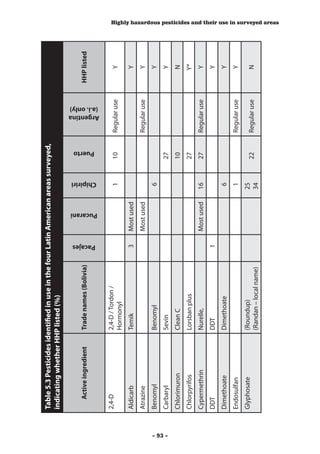 Table 5.3 Pesticides identified in use in the four Latin American areas surveyed,
         indicating whether HHP listed (%)


            Active ingredient    Trade names (Bolivia)                                                                 HHP listed




                                                                                             Puerto




                                                         Pacajes
                                                                                 Chipiriri



                                                                      Pucarani
                                                                                                         (a.i. only)
         2,4-D                   2,4-D / Tordon /
                                                                                    1        10          Argentina
                                                                                                      Regular use          Y
                                 Hormonyl
         Aldicarb                Temik                      3      Most used                                               Y
         Atrazine                                                  Most used                          Regular use          Y
         Benomyl                 Benomyl                                            6                                      Y




- 93 -
         Carbaryl                Sevin                                                       27                            Y
         Chlorimuron             Clean C                                                     10                            N
         Chlorpyrifos            Lorsban plus                                                27                           Y*
         Cypermethrin            Nurelle,                          Most used     16          27       Regular use          Y
         DDT                     DDT                        1                                                              Y
         Dimethoate              Dimethoate                                         6                                      Y
         Endosulfan                                                                 1                 Regular use          Y
         Glyphosate              (Roundup)                                       25
                                                                                             22       Regular use          N
                                 (Randan – local name)                           34
                                                                                                                                    Highly hazardous pesticides and their use in surveyed areas
 
