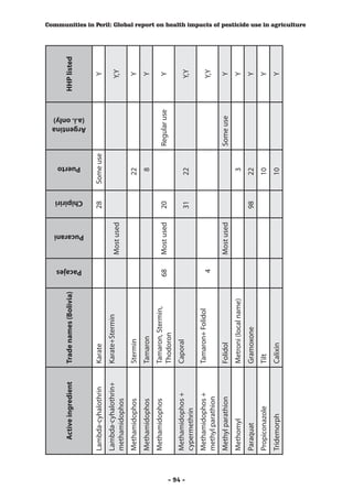 Active ingredient   Trade names (Bolivia)                                                                   HHP listed




                                                                                              Puerto




                                                        Pacajes
                                                                                Chipiriri



                                                                     Pucarani
                                                                                                          (a.i. only)
                                                                                                          Argentina
         Lambda-cyhalothrin     Karate                                          28          Some use                        Y
         Lambda-cyhalothrin+    Karate+Stermin
                                                                  Most used                                                Y,Y
         methamidophos
         Methamidophos          Stermin                                                       22                            Y
         Methamidophos          Tamaron                                                         8                           Y
         Methamidophos          Tamaron, Stermin,
                                                        68        Most used     20                     Regular use          Y
                                Thodoron




- 94 -
         Methamidophos +        Caporal
                                                                                31            22                           Y,Y
         cypermethrin
         Methamidophos +        Tamaron+ Folidol
                                                           4                                                               Y,Y
         methyl parathion
         Methyl parathion       Folidol                           Most used                            Some use             Y
         Methomyl               Metroni (local name)                                            3                           Y
         Paraquat               Gramoxone                                       98            22                            Y
         Propiconazole          Tilt                                                          10                            Y
         Tridemorph             Calixin                                                       10                            Y
                                                                                                                                     Communities in Peril: Global report on health impacts of pesticide use in agriculture
 