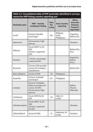 Highly hazardous pesticides and their use in surveyed areas



Table 5.4 Consolidated table of HHP pesticides identified in surveys;
reason for HHP listing; country reporting use(a)
                                                                          Africa
                                               Asia:                     and Latin
                     HHP – toxicity                    Asia: Country
Pesticide name                                  No.                      America:
                   resulting in listing                 reporting
                                               using                     Country(b)
                                                                        reporting(b)
                                                       Malaysia,
                  Chronic: Possible                                     Argentina,
2,4-D(c)                                       126     India,
                  carcinogen                                            Bolivia (Ch)
                                                       Philippines
                  Environment: High
Abamectin                                                               Tanzania
                  bee tox
                  Acute: WHO 1a, EU
                  R26                                                   Bolivia (Pac,
Aldicarb
                  Chronic: suspected                                    Puc)
                  EDC
                                                                        Argentina,
                   Chronic: carcinogen,
Atrazine                                                                Bolivia
                  suspected EDC
                                                                        (Puc),
                  Chronic: EPA possible
Benomyl           cancer; EU mutagen,                                   Bolivia (Ch)
                  reproductive
Beta-cyfluthrin   Acute: EU R26                 30     Philippines
                  Chronic: Probable
Butachlor                                      103     Philippines
                  carcinogen
                  Chronic: Probable/
                  likely carcinogen; EU                                 Bolivia
Carbaryl          cancer, EU EDC;                                       (Puerto
                  Environment: High                                     Villarroel)
                  bee tox
                  Acute: WHO Ib, EU                    India, Sri
Carbofuran                                      50
                  R26                                  Lanka
                Acute: WHO 1b, EU
                R26
Chlorfenvinphos                                                         Tanzania
                Chronic: suspected
                EU EDC
                                                       Indonesia, Sri
Chlorothalonil    Acute: EU R26                 31                      Tanzania
                                                       Lanka




                                      - 97 -
 