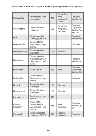 Communities in Peril: Global report on health impacts of pesticide use in agriculture



                                                       Cambodia,
                    Environment: High                  India,          Tanzania
 Chlorpyrifos                                    165
                    bee toxicity                       Malaysia, Sri   Bolivia (PV)
                                                       Lanka
                                                                       Tanzania,
                                                       Cambodia,
                    Chronic: Possible                                  Argentina,
 Cypermethrin                                    220   Philippines,
                    carcinogen                                         Bolivia (Puc,
                                                       Vietnam
                                                                       Ch, PV)
                    Chronic: possible                                  Tanzania,
 DDT
                    carcinogen; EU EDC                                 Bolivia (Pac)
                    Chronic: EU EDC
 Deltamethrin       Environment: High                                  Tanzania
                    bee tox
                    Chronic: Possible
 Difenoconazole                                   75   Vietnam
                    carcinogen
                    Chronic: possible
                    carcinogen, EU EDC                                 Tanzania
 Dimethoate
                    Environment: High                                  Bolivia (Ch)
                    bee tox
                                                                       Tanzania,
 Endosulfan         Acute: EU R26                112   India           Argentina,
                                                                       Bolivia (Ch)
                    Chronic: EU EDC
 Fenitrothion       Environment: High                                  Tanzania
                    bee tox
                    Chronic: Possible
 Fipronil                                         83   Vietnam
                    carcinogen
                    Chronic: Possible
 Hexoconazole                                     68   Vietnam
                    carcinogen
                    Environment: High
 Imidacloprid                                    120
                    bee tox
                    Acute: EU R26
                                                                       Tanzania
 Lambda-            Chronic: EU EDC                    India,
                                                 183                   Bolivia (Ch,
 cyhalothrin        Environment: High                  Indonesia
                                                                       PV)
                    bee tox
                    Chronic: Probable                  Sri Lanka
 Mancozeb                                        141                   Tanzania
                    carcinogen, EU EDC                 Indonesia




                                        - 98 -
 