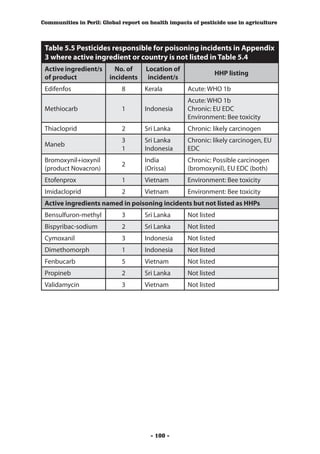 Communities in Peril: Global report on health impacts of pesticide use in agriculture



 Table 5.5 Pesticides responsible for poisoning incidents in Appendix
 3 where active ingredient or country is not listed in Table 5.4
 Active ingredient/s      No. of     Location of
                                                              HHP listing
 of product             incidents     incident/s
 Edifenfos                   8       Kerala         Acute: WHO 1b
                                                    Acute: WHO 1b
 Methiocarb                  1       Indonesia      Chronic: EU EDC
                                                    Environment: Bee toxicity
 Thiacloprid                 2       Sri Lanka      Chronic: likely carcinogen
                             3       Sri Lanka      Chronic: likely carcinogen, EU
 Maneb
                             1       Indonesia      EDC
 Bromoxynil+ioxynil                  India          Chronic: Possible carcinogen
                             2
 (product Novacron)                  (Orissa)       (bromoxynil), EU EDC (both)
 Etofenprox                  1       Vietnam        Environment: Bee toxicity
 Imidacloprid                2       Vietnam        Environment: Bee toxicity
 Active ingredients named in poisoning incidents but not listed as HHPs
 Bensulfuron-methyl          3       Sri Lanka      Not listed
 Bispyribac-sodium           2       Sri Lanka      Not listed
 Cymoxanil                   3       Indonesia      Not listed
 Dimethomorph                1       Indonesia      Not listed
 Fenbucarb                   5       Vietnam        Not listed
 Propineb                    2       Sri Lanka      Not listed
 Validamycin                 3       Vietnam        Not listed




                                       - 100 -
 