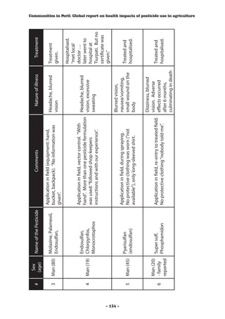Sex
          #              Name of the Pesticide                     Comments                           Nature of illness      Treatment
               (age)
                                                 Application in field (equipment: hand,
                         Molazine, Palameoil,                                                       Headache, blurred      Treatment
          3   Man (80)                           bucket, backpack). “No information was
                         Endosulfan,                                                                vision                 given.
                                                 given”.
                                                                                                                           Hospitalised.
                                                                                                                           “met local
                                                 Application in field, vector control. “With                               doctor …
                       Endosulfan,                                                           Headache, blurred
                                                 hand”. More than one pesticide formulation                                later went to
          4   Man (19) Chlorpyrifos,                                                         vision, excessive
                                                 was used: “followed shop-keepers                                          hospital at
                       Monocrotophos                                                         sweating
                                                 instructions and with our experience”.                                    Tiurpati. But no
                                                                                                                           certificate was
                                                                                                                           given.”
                                                                                                    Blurred vision,




- 134 -
                                                 Application in field, during spraying.             nausea/vomiting,
                         Pyarisulfan                                                                                       Treated and
          5   Man (45)                           No protective clothing was worn (“not              small wound on the
                         (endosulfan)                                                                                      hospitalised.
                                                 available”), only long-sleeved shirt.              body

                                                                                                    Dizziness, blurred
              Man (20)                                                                              vision. Adverse
                       Super sulf,               Application in field, re-entry to treated field.                          Treated and
          6   - family                                                                              effects occurred
                       Phosphamidon              No protective clothing “nobody told me”.                                  hospitalised.
              reported                                                                              after 6 months,
                                                                                                    culminating in death
                                                                                                                                              Communities in Peril: Global report on health impacts of pesticide use in agriculture
 