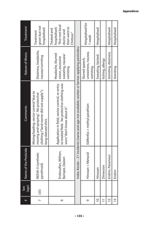 Sex
          #             Name of the Pesticide                    Comments                           Nature of illness        Treatment
                (age)
                                                Mixing/loading, vector control “due to
                                                                                                                          Treatment
                        REEVA-5 (synthetic      moving and spraying”. No protective              Dizziness, headache,
          7    (35)                                                                                                       given but not
                        pyrethroid)             clothing (“land owner did not supply”);          nausea/vomiting
                                                                                                                          hospitalised.
                                                long-sleeved shirt.
                                                                                                                          Treated and
                                                                                                 Headache, blurred        hospitalised:
                                                Application in field, vector control, re-entry
                        Endosulfan, Mithen,                                                      vision, excessive        “first met local
          8                                     to treated field. No protective clothing was
                        Barispie, Daizen                                                         sweating, nausea/        doctor and
                                                worn “don’t know about it”.
                                                                                                 vomiting                 then went to
                                                                                                                          Chittoor”
                        India: Kerala – 21 incidents (name and age not available; worker or farmer applying pesticides)




- 135 -
                                                                                                 Slurred speech,
                                                                                                                          Hospitalised for
          9             Hinosan + Metacid       Edifenfos + methyl parathion                     uneasiness, nausea,
                                                                                                                          1 week
                                                                                                 vomiting.
          10            Hinosan                                                                  Sweating, fainted.       Hospitalised
          11            Dimecron                                                                 Itching, allergy
          12            Endrin, Paramour                                                         Vomiting, dizziness.     Hospitalised
          13            Endrin                                                                   Vomiting.                Hospitalised
                                                                                                                                             Appendices
 