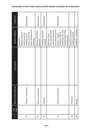 Sex
          #            Name of the Pesticide   Comments      Nature of illness       Treatment
               (age)
                                                          Head ache,
                                                          dizziness, blurred
                                                          vision, excessive
          14           Hinosan + Paramour                 sweating, hand           Hospitalised
                                                          tremor, excessive
                                                          saliva, sleeplessness,
                                                          vomiting.
                                                          Nausea, diarrhoea,
          15           Does not remember                                           Hospitalised
                                                          dizziness.
                                                          Vomiting, stomach
          16           Hinosan                                                     Hospitalised
                                                          swelling.




- 136 -
                                                          Dizziness, head
                                                          ache, blurred vision,
                                                          excessive sweating
                                                          and salivation, hand
          17           Does not remember                  tremor, , nausea,        Hospitalised
                                                          vomiting, difficult
                                                          breathing, skin rash,
                                                          irregular heart-beat,
                                                          stomach pain.
                                                          Dizziness, excessive
          18           Dimecron
                                                          sweating, fainted
          19           Karate                             Headache, vomiting
                                                                                                  Communities in Peril: Global report on health impacts of pesticide use in agriculture
 