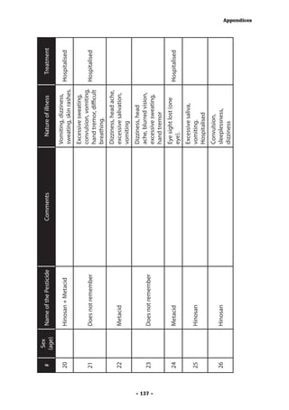 Sex
          #            Name of the Pesticide   Comments      Nature of illness       Treatment
               (age)
                                                          Vomiting, dizziness,
          20           Hinosan + Metacid                                           Hospitalised
                                                          sweating, skin rashes.
                                                          Excessive sweating,
                                                          convulsion, vomiting,
          21           Does not remember                                           Hospitalised
                                                          hand tremor, difficult
                                                          breathing.
                                                          Dizziness, head ache,
          22           Metacid                            excessive salivation,
                                                          vomiting
                                                          Dizziness, head
                                                          ache, blurred vision,
          23           Does not remember




- 137 -
                                                          excessive sweating,
                                                          hand tremor
                                                          Eye sight lost (one
          24           Metacid                                                     Hospitalised
                                                          eye).
                                                          Excessive saliva,
          25           Hinosan                            vomiting.
                                                          Hospitalised
                                                          Convulsion,
          26           Hinosan                            sleeplessness,
                                                          dizziness
                                                                                                  Appendices
 