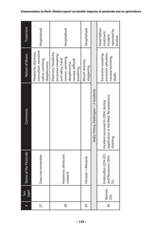 Sex
          #             Name of the Pesticide                    Comments                      Nature of illness      Treatment
                (age)
                                                                                            Headache, dizziness,
                                                                                            convulsion, excessive
          27            Does not remember                                                                           Hospitalised
                                                                                            saliva, vomiting,
                                                                                            sleeplessness.
                                                                                            Dizziness, headache,
                                                                                            excessive sweating
                                                                                            and saliva, hand
                        Paramour, dimecron,
          28                                                                                tremor, vomiting,       Hospitalised
                        metacid
                                                                                            sleeplessness,
                                                                                            nausea, difficult
                                                                                            breathing.
                                                                                            Mouth dryness,




- 138 -
          29            Hinosan + Metacid                                                                           Hospitalised
                                                                                            staggering.
                                                    India: Orissa, Padmapur – 3 incidents
                                                                                                                    Dead before
                                                                                            Excessive sweating,
                        Endosulfan (25% EC)     Incident occurred in 2004, during                                   treatment:
               Woman                                                                        excessive salivation,
          30            and Novacron (36%       application in the field. No protective                             incident
               (25)                                                                         nausea/vomiting,
                        SL)                     clothing.                                                           reported by
                                                                                            death.
                                                                                                                    brother
                                                                                                                                   Communities in Peril: Global report on health impacts of pesticide use in agriculture
 