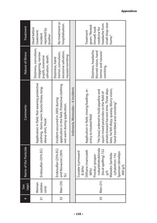 Sex
          #               Name of the Pesticide                     Comments                         Nature of illness       Treatment
                (age)
                                                                                                                           Dead before
                                                                                                  Dizziness, convulsion,
               Woman                              Application in field. Not wearing protective                             treatment:
                                                                                                  staggering, narrow
          31   (adoles-   Endosulfan (35% EC)     clothing. Items worn: boots/shoes, long-                                 incident
                                                                                                  pupils, excessive
               cent)                              sleeve shirt, ‘frock’.                                                   reported by
                                                                                                  salivation, death.
                                                                                                                           brother
                                                                                                  Dizziness, hand
                        Endosulfan (25% EC)       Incident occurred in 2005 during
                                                                                                  tremor, convulsion,      No treatment or
          32   Man (35) and Novacron (36%         application in the field. Protective clothing
                                                                                                  excessive salivation,    hospitalisation.
                        SL)                       not worn during application.
                                                                                                  nausea/vomiting.
                                                       Indonesia, Wonosobo – 6 incidents
                        Curzate (cymoxanil




- 139 -
                         8.36%)
                        Dithane (mancozeb         Application in field, mixing/loading, re-                                Treatment
                         80%)                     entry to treated field.                                                  given: “Rested
                                                                                                  Dizziness, headache,
                        Provikur (propor-                                                                                  himself, took
                                                                                                  blurred vision, hand
                         nokarbhidroklorida       “He [was] ordered to hold pipeline and                                   medicine for
          33   Man (31)                                                                           tremor and nausea/
                         [local spelling] 722     squirt mixed pesticides to the field of                                  headache from
                                                                                                  vomiting.
                         g/l)                     potato toward harvest time. Three days                                   small shop near
                        Matador (lambda-          later, he felt dizzy, queasy, blurry vision,                             home.”
                         cyhalothrin 1%)          hand trembled and vomiting.”
                        Spontan (dimelipo
                         400 g/l)
                                                                                                                                              Appendices
 