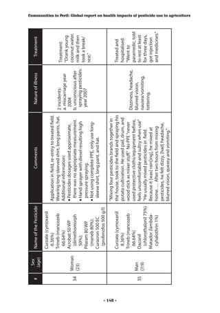Sex
          #              Name of the Pesticide                      Comments                            Nature of illness       Treatment
                 (age)
                         Curzate (cymoxanil
                           6.36%)                 Application in field, re-entry to treated field.
                         Trineb (mancozeb         Wearing long-sleeved shirt, long pants, hat.       2 incidents:             Treatment:
                           66.64%)                Additional information:                            a. miscarriage year      “Drank young
                         Acrobat 50 WP            •	Pesticides dosages used approximate,               2004
               Woman                                                                                                          coconut water,
          34               (dimethomorph            there was no appropriate measurement.            b. unconscious after
               (23)                                                                                    spraying pesticides:   milk and then
                           50%);                  •	Hand sprayer with diesel resulting high
                                                                                                       year 2007              took a break/
                         Pilaram 80 WP              pressure spraying.
                                                                                                                              rest.”
                           (maneb 80%);           •	Not using complete PPE, only use long-
                         Curacron 500 EC            sleeve shirt, long pant, and hat.
                           (profenofos 500 g/l)
                                                  “Mixing four pesticides brands together in




- 140 -
                         Curzate (cymoxanil       the house, took to the field and spraying his                               Treated and
                           8.36%)                 potato cultivation. He used pail, drum, and                                 hospitalised:
                         Trineb (mancozeb         wood stick as mixer stuff.” No PPE “never                                   “Went to
                                                                                                     Dizziness, headache,
                           66.64%)                used protective cloths/equipment before,                                    paramedic, told
               Man                                                                                   blurred vision,
          35             Daconil                  feels uncomfortable and sultry when use”                                    to rest at least
               (]19)                                                                                 nausea/vomiting,
                           (chlorothalonil 75%)   “He usually mixed pesticides in field.                                      for three days,
                                                                                                     tottering.
                         Matador (lambda-         Because it [was] rain[ing], he mixed at                                     got injection
                           cyhalothrin 1%)        home. … After two hours from mixing                                         and medicines.”
                                                  pesticides, he felt dizzy, [had] headache,
                                                  blurred vision, queasy and vomiting.”
                                                                                                                                                 Communities in Peril: Global report on health impacts of pesticide use in agriculture
 