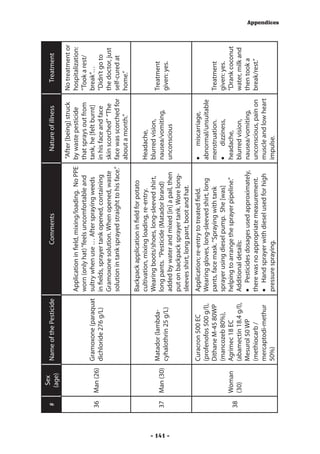 Sex
          #               Name of the Pesticide                   Comments                        Nature of illness        Treatment
                (age)
                                                                                                “After [being] struck   No treatment or
                                            Application in field, mixing/loading. No PPE       by waste pesticide       hospitalization:
                                            worn (only hat) “feels uncomfortable and           that sprays out from     “Took a rest/
                        Gramoxone (paraquat sultry when use … After spraying weeds             tank, he [felt burnt]    break”…
          36   Man (26)
                        dichloride 276 g/L) in fields, sprayer tank opened, containing         in his face and face     “Didn’t go to
                                            Gramoxone solution. When opened, waste             skin scorched” “The      the doctor, just
                                            solution in tank sprayed straight to his face.”    face was scorched for    self-cured at
                                                                                               about a month.”          home.”
                                                  Backpack application in field for potato
                                                  cultivation, mixing loading, re-entry.       Headache,
                                                  Wearing boots/shoes, long-sleeved shirt,     blurred vision,
                          Matador (lambda-                                                                              Treatment
          37   Man (30)                           long pants. “Pesticide (Matador brand)       nausea/vomiting,




- 141 -
                          cyhalothrin 25 g/L)                                                                           given: yes.
                                                  added by water and mixed [in] a pail, then   unconscious
                                                  put on backpack sprayer tank. Wore long-
                                                  sleeves shirt, long pant, boot and hat.
                          Curacron 500 EC         Application; re-entry to treated field.      •	 miscarriage,
                          (profenofos 500 g/l),   Wearing gloves, long-sleeved shirt, long     abnormal/unsuitable
                          Dithane M-45 80WP       pants, face mask. “Spraying with tank        menstruation.            Treatment
                          (mancozeb 80%),         sprayer using diesel pump. She [was]         •	 dizziness,            given: yes.
               Woman      Agrimec 18 EC           helping to arrange the sprayer pipeline.”    headache,                “Drank coconut
          38
               (30)       (abamectin 18.4 g/l),   Additional details:                          blurred vision,          water, milk and
                          Mesurol 50 WP           •	 Pesticides dosages used approximately,    nausea/vomiting,         then took a
                          (methiocarb /           there was no appropriate measurement.        unconscious, pain on     break/rest.”
                          mercaptodi-methur       •	 Hand sprayer with diesel used for high    muscle and low heart
                          50%)                    pressure spraying.                           impulse.
                                                                                                                                           Appendices
 