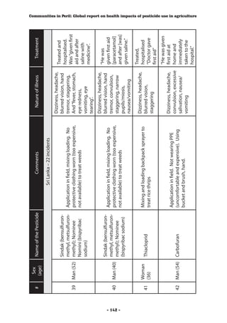Sex
          #              Name of the Pesticide                   Comments                     Nature of illness        Treatment
                (age)
                                                           Sri Lanka – 22 incidents
                                                                                            Dizziness, headache,
                                                                                                                    Treated and
                        Sindak (bensulfuron-                                                blurred vision, hand
                                                                                                                    hospitalised.
                        methyl, metsulfuron-     Application in field, mixing loading. No   tremor, staggering,
                                                                                                                    Was “given first
          39   Man (52) methyl); Nominee         protective clothing worn (too expensive,   And “fever, stomach,
                                                                                                                    aid and after
                        Nomini (bispyribac       not available) to treat weeds              eye redness,
                                                                                                                    saline with
                        sodium)                                                             vomiting, eye
                                                                                                                    medicine”.
                                                                                            tearing”.
                                                                                            Dizziness, headache,
                                                                                                                    “He was
                        Sindak (bensulfuron-                                                blurred vision, hand
                                                 Application in field, mixing loading. No                           given first aid
                        methyl, metsulfuron-                                                tremor, convulsion,
          40   Man (40)                          protective clothing worn (too expensive,                           [paracetamol]
                        methyl); Nominee                                                    staggering, narrow




- 142 -
                                                 not available) to treat weeds                                      and after [was]
                        (bispyribac sodium)                                                 pupils/miosis,
                                                                                                                    given saline.”
                                                                                            nausea/vomiting
                                                                                                                    Treated,
                                                                                            Dizziness, headache,
               Woman                             Mixing and loading backpack sprayer to                             hospitalised
          41             Thiacloprid                                                        blurred vision,
               (36)                              treat rice thrips                                                  “Doctor gave
                                                                                            staggering
                                                                                                                    first aid”
                                                                                                                    “He was given
                                                                                            Dizziness, headache,    first aid at
                                                 Application in field. Not wearing PPE
                                                                                            convulsion, excessive   home and
          42   Man (54) Carbofuran               (uncomfortable and expensive). Using
                                                                                            salivation, nausea/     immediately
                                                 bucket and brush, hand.
                                                                                            vomiting                taken to the
                                                                                                                    hospital.”
                                                                                                                                       Communities in Peril: Global report on health impacts of pesticide use in agriculture
 