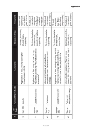 Sex
          #             Name of the Pesticide                     Comments                         Nature of illness       Treatment
                (age)
                                                                                                                        Treated and
                                                                                                 Dizziness, headache,
                                                 Application in field/ mixing loading for                               hospitalised.
          43   Man (55) Maneb                                                                    blurred vision,
                                                 onion, blossom blight.                                                 Immediately
                                                                                                 staggering
                                                                                                                        given first aid
                                                                                                                        Treated and
                                                                                                 Dizziness, headache,   hospitalised:
                                                 Application in field using backpack spray,
               Woman                                                                             blurred vision,        “was given
          44            Speed (mancozeb)         no protective clothing (“it is not considered
               (43)                                                                              excessive sweating,    first aid and
                                                 a necessity”)
                                                                                                 staggering             prescribed
                                                                                                                        medication”
                                                 Mixing and loading. Wearing gloves,                                    Treated and
               Woman                                                                             Dizziness, headache,
          45            Carbofuran               long-sleeved shirt. To treat cut worms in                              hospitalised:




- 143 -
               (42)                                                                              staggering
                                                 cabbage.                                                               given medicine.
                                                                                                                        “First aid
                                                                                              Dizziness, headache,
                                                 Application in field, mixing/loading. No PPE                           was given
               Woman                                                                          blurred vision,
          46            Speed (mancozeb)         (“considers wearing protective clothing as                             by a doctor
               (35)                                                                           staggering
                                                 useless”) to treat onion, purple blotch                                after being
                                                                                                                        [hospitalised]”
                                                 Mixing/loading pesticide. Wearing long-         Dizziness, headache,   Treated and
               Woman    Pyriban 40
          47                                     sleeved shirt. Using pesticide to treat bean-   blurred vision,        hospitalized,
               (45)     (chlorpyrifos 400 g/L)
                                                 pod borer                                       staggering             given medicine.
                                                                                                                                          Appendices
 