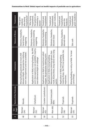 Sex
          #             Name of the Pesticide                    Comments                       Nature of illness       Treatment
                (age)
                                                                                                                     “Was given
                                                Mixing/loading pesticide to treat chilli      Dizziness, headache,
               Woman                                                                                                 medicine
          48            Maneb                   blossom blight. No protective clothing        hand tremor,
               (24)                                                                                                  after being
                                                worn (too expensive and not available)        staggering
                                                                                                                     hospitalised.”
                                                                                                                     “After being
                                                                                             Dizziness, headache,
                                                Application in field, mixing/loading. No PPE                         hospitalised,
               Woman                                                                         excessive sweating,
          49            Carbofuran              worn (too expensive, not available). Used to                         the patient was
               (52)                                                                          staggering
                                                treat alternaria blight in cabbage                                   treated by a
                                                                                                                     doctor.”
               Woman                            Application in field to treat brown plant     Dizziness, headache,   Treated and
          50            Curatter (carbofuran)
               (42)                             hopper. No protective clothing worn           nausea/vomiting        hospitalised




- 144 -
                                                Application in field, mixing/loading.
                                                                                                                     Treated and
                        Speed (mancozeb         Wearing protective clothing (gloves, face     Dizziness, headache,
          51   Man (60)                                                                                              hospitalized,
                        80%)                    mask, boots/shoes, long-sleeve shirt, long    blurred vision
                                                                                                                     given medicine.
                                                pants).
                                                                                                                     Treated and
                                                Application in field, mixing/loading;
               Woman                                                                          Dizziness, headache,   hospitalised:
          52            Propineb                treating thrips. No PPE (not available, too
               (36)                                                                           blurred vision         given the
                                                expensive).
                                                                                                                     medicine.
                                                                                                                     Treated and
               Woman                            Mixing/loading, re-entry to field. To treat
          53            Propineb                                                              Skin rash              hospitalised:
               (35)                             carrot thrips.
                                                                                                                     given medicine
                                                                                                                                       Communities in Peril: Global report on health impacts of pesticide use in agriculture
 