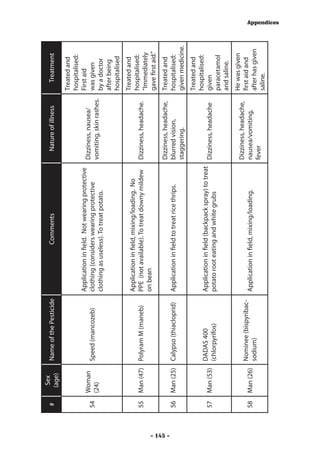Sex
          #               Name of the Pesticide                     Comments                        Nature of illness        Treatment
                (age)
                                                                                                                          Treated and
                                                                                                                          hospitalised:
                                                  Application in field. Not wearing protective                            First aid
               Woman                                                                             Dizziness, nausea/
          54              Speed (mancozeb)        clothing (considers wearing protective                                  was given
               (24)                                                                              vomiting, skin rashes.
                                                  clothing as useless). To treat potato.                                  by a doctor
                                                                                                                          after being
                                                                                                                          hospitalised
                                                                                                                          Treated and
                                                  Application in field, mixing/loading. No
                                                                                                                          hospitalised:
          55   Man (47) Polyram M (maneb)         PPE (not available). To treat downy mildew     Dizziness, headache.
                                                                                                                          “Immediately
                                                  on bean
                                                                                                                          gave first aid.”
                                                                                                 Dizziness, headache,     Treated and




- 145 -
          56   Man (25) Calypso (thiacloprid)     Application in field to treat rice thrips.     blurred vision,          hospitalised:
                                                                                                 staggering.              given medicine.
                                                                                                                          Treated and
                                                                                                                          hospitalised:
                          DADAS 400               Application in field (backpack spray) to treat
          57   Man (53)                                                                          Dizziness, headache      given
                          (chlorpyrifos)          potato root eating and white grubs
                                                                                                                          paracetamol
                                                                                                                          and saline.
                                                                                                                          He was given
                                                                                                 Dizziness, headache,
                        Nominee (bispyribac-                                                                              first aid and
          58   Man (26)                           Application in field, mixing/loading.          nausea/vomiting,
                        sodium)                                                                                           after has given
                                                                                                 fever
                                                                                                                          saline.
                                                                                                                                             Appendices
 