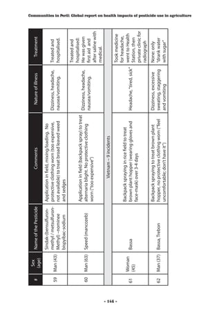 Sex
          #              Name of the Pesticide                   Comments                         Nature of illness        Treatment
                (age)
                        Sindak-(bensulfuron-     Application in field, mixing/loading. No
                        methyl / metsulfuron-    protective clothing worn (too expensive,      Dizziness, headache,     Treated and
          59   Man (43)
                        Methyl) –nominee         not available) to treat broad leaved weed     nausea/vomiting.         hospitalised.
                        bispyibac-sodium         and sedges
                                                                                                                        Treated and
                                                                                                                        hospitalised:
                                                 Application in field (backpack spray) to treat
                                                                                                Dizziness, headache,    He was given
          60   Man (63) Speed (mancozeb)         alternaria blight. No protective clothing
                                                                                                nausea/vomiting.        first aid and
                                                 worn (“too expensive”)
                                                                                                                        after saline with
                                                                                                                        medical.
                                                            Vietnam – 9 incidents




- 146 -
                                                                                                                       Took medicine
                                                                                                                       for headache,
                                                 Backpack spraying in rice field to treat
               Woman                                                                                                   went to Health
          61             Bassa                   brown plant hopper (wearing gloves and        Headache, “tired, sick”
               (45)                                                                                                    Station, then
                                                 face-mask) over 3-4 days
                                                                                                                       private clinic for
                                                                                                                       radiograph
                                                 Backpack spraying to treat brown plant        Dizziness, excessive     None: only
          62   Man (37) Bassa, Trebon            hopper, no protective clothing worn (“feel    sweating, staggering     “drank water
                                                 uncomfortable; don’t have it”)                and vomiting             with sugar”
                                                                                                                                            Communities in Peril: Global report on health impacts of pesticide use in agriculture
 
