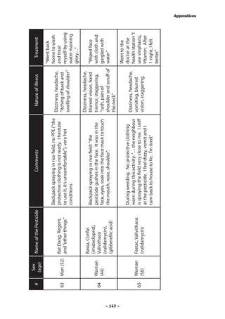 Sex
          #               Name of the Pesticide                     Comments                          Nature of illness         Treatment
                (age)
                                                                                                                             “Went back
                                                  Backpack spraying in rice field, no PPE (“the                              home to wash
                                                                                                    Dizziness, headache,
                          Bat Dang, Regent,       protective clothing is not ready. I hesitate                               and treat
          63   Man (52)                                                                             “itching of back and
                          and “other things”      to use it, it’s uncomfortable”), very hot                                  myself by using
                                                                                                    swelling of shoulder”
                                                  conditions                                                                 water morning
                                                                                                                             glory…”
                                                                                                    Dizziness, headache,
                          Bassa, Confai
                                                  Backpack spraying in rice field: “the             blurred vision, hand     “Wiped face
                          (imidacloprid),
               Woman                              pesticide gushes in the face. It was in the       tremor, staggering,      with cloth and
          64              Valivithaco
               (44)                               face, eyes, soak into the face mask to touch      “rash, pain of           gargled with
                          (validamycin),
                                                  the mouth, nose, shoulder”.                       shoulder and scruff of   water”
                          (gibberellic acid)
                                                                                                    the neck”




- 147 -
                                                                                                                             Went to the
                                                  During weeding. No protective clothing                                     doctor at the
                                                                                                    Dizziness, headache,
                                                  worn during this activity. “… the neighbour                                health station “I
               Woman      Fastac, Valivithaco                                                       vomiting, blurred
          65                                      is spraying the field very close to me. I sniff                            use vinphastu,
               (56)       (validamycin)                                                             vision, staggering.
                                                  at the pesticide. I feel dizzy, vomit and I                                Vitamin. After
                                                  turn back to house to lie. I’m tired.”                                     1 night, I felt
                                                                                                                             better.”
                                                                                                                                                 Appendices
 
