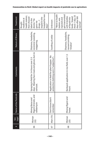 Sex
          #               Name of the Pesticide                    Comments                        Nature of illness      Treatment
                (age)
                                                                                                                        Bought
                                                                                                                        medicine at
                                                                                                                        health station;
                                                                                                                        then showed
                          Mixing Bassa and        Spraying in field for 3-4 hours over 2-3       Dizziness, headache,   label to the
               Woman
          66              Rigent (6 kinds), and   days. Wearing face mask and gloves, but no     excessive sweating,    doctor. “He
               (32)
                          validamycin             raincoat.                                      staggering.            gave me
                                                                                                                        drugs… I
                                                                                                                        stayed in the
                                                                                                                        hospital for two
                                                                                                                        days.”
                          Don’t know/don’t        Application in field for plant hopper. No




- 148 -
          67   Man (75)                                                                          Swelling of ankle      Unknown
                          remember                protective clothing worn (“subjective”).
                                                                                                                        “Went to health
                                                                                                                        station, was
                                                                                                                        injected and
                                                                                                                        got transmitted
                                                                                                 Dizziness, headache,
               Woman      Mixing Rigent and       Backpack application in rice field, over 1.5                          with 6 bottles
          68                                                                                     nausea/vomiting,
               (25)       Fastac                  hours                                                                 of liquid into
                                                                                                 “cholera”
                                                                                                                        body. Stayed
                                                                                                                        there 1 day; 23
                                                                                                                        days after felt
                                                                                                                        normal.”
                                                                                                                                           Communities in Peril: Global report on health impacts of pesticide use in agriculture
 