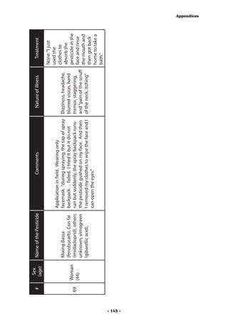 Sex
          #             Name of the Pesticide                    Comments                         Nature of illness        Treatment
                (age)
                                                                                                                        None: “I just
                                                                                                                        used the
                                                 Application in field. Wearing only
                                                                                                                        clothes to
                        Mixing Bassa             facemask. “during spraying, the tap of spray   Dizziness, headache,
                                                                                                                        absorb the
                        (fenobucarb), Con fai    backpack… failed. I tried it but it do not     blurred vision, hand
               Woman                                                                                                    pesticide in the
          69            (imidacloprid), others   run but suddenly, the spray backpack runs-     tremor, staggering,
               (44)                                                                                                     face and rinse
                        unknown, vimogreen       the pesticide gushed on my face. And then      and “pain of the scruff
                                                                                                                        the mouth and
                        (gibarellic acid),       I removed my clothes to wipe the face and I    of the neck, itching”
                                                                                                                        then got back
                                                 can open the eyes.”
                                                                                                                        home to take a
                                                                                                                        bath.”




- 149 -
                                                                                                                                           Appendices
 