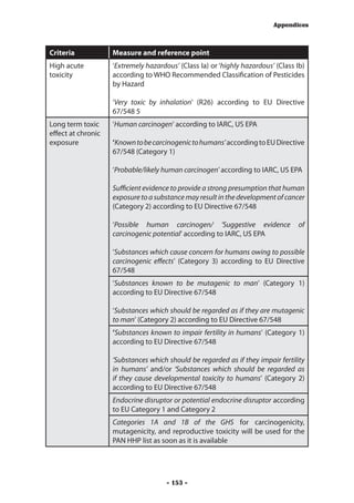 Appendices



Criteria            Measure and reference point	
High acute          ‘Extremely hazardous’ (Class Ia) or ‘highly hazardous’ (Class Ib)
toxicity            according to WHO Recommended Classification of Pesticides
                    by Hazard

                    ‘Very toxic by inhalation’ (R26) according to EU Directive
                    67/548 5
Long term toxic     ‘Human carcinogen‘ according to IARC, US EPA
effect at chronic
exposure            ‘Known to be carcinogenic to humans’ according to EU Directive
                    67/548 (Category 1)

                    ‘Probable/likely human carcinogen’ according to IARC, US EPA

                    Sufficient evidence to provide a strong presumption that human
                    exposure to a substance may result in the development of cancer
                    (Category 2) according to EU Directive 67/548

                    ‘Possible human carcinogen/ ‘Suggestive evidence              of
                    carcinogenic potential’ according to IARC, US EPA

                    ‘Substances which cause concern for humans owing to possible
                    carcinogenic effects’ (Category 3) according to EU Directive
                    67/548
                    ‘Substances known to be mutagenic to man’ (Category 1)
                    according to EU Directive 67/548

                    ‘Substances which should be regarded as if they are mutagenic
                    to man’ (Category 2) according to EU Directive 67/548
                    ‘Substances known to impair fertility in humans’ (Category 1)
                    according to EU Directive 67/548

                    ‘Substances which should be regarded as if they impair fertility
                    in humans’ and/or ‘Substances which should be regarded as
                    if they cause developmental toxicity to humans’ (Category 2)
                    according to EU Directive 67/548
                    Endocrine disruptor or potential endocrine disruptor according
                    to EU Category 1 and Category 2
                    Categories 1A and 1B of the GHS for carcinogenicity,
                    mutagenicity, and reproductive toxicity will be used for the
                    PAN HHP list as soon as it is available




                                      - 153 -
 