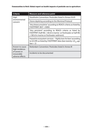 Communities in Peril: Global report on health impacts of pesticide use in agriculture



 Criteria            Measure and reference point	
 High                Stockholm Convention: Pesticides listed in Annex A & B
 environmental
 concern             Ozone depleting according to the Montreal Protocol
                     ‘Very bioaccumulative’ according to REACh criteria as listed by
                     FOOTPRINT (BCF >5000)
                     ‘Very persistent’ according to REACh criteria as listed by
                     FOOTPINT (half-life > 60 d in marine- or freshwater or half-life
                     >180 d in marine or freshwater sediment)
                     Hazard to ecosystem services – ‘Highly toxic for bees’ according
                     to US EPA as listed by FOOTPRINT data (bee toxicity: LD50, μg/
                     bee < 2)
 Known to cause      Rotterdam Convention: Pesticides listed in Annex III
 high incidence
 of severe or
 irreversible        Incidents to be documented
 adverse effects




                                       - 154 -
 