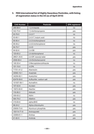 Appendices



3.	 PAN International list of Highly Hazardous Pesticides, with listing
    of registration status in the US (as of April 2010)


  CAS Number                        Pesticide            EPA registered
 288-88-0        1,2,4-triazole                                no
 542-75-6        1,3-dichloropropene                           yes
 93-76-5         2,4,5-T                                       no
 93-80-1         2,4,5-T, butyric acid                         no
 95-95-4         2,4,5-trichlorophenol                         no
 88-06-2         2,4,6-trichlorophenol                         no
 94-75-7         2,4-D                                         yes
 94-82-6         2,4-DB                                        yes
 120-83-2        2,4-dichlorophenol                            no
 28631-35-8      2,4-DP, isooctyl ester                        yes
 2008-58-4       2,6-Dichlorbenzamid                           no
 149-30-4        2-Mercaptobenzothiazole                       no
 101-10-0        3-CPA                                         no
 71751-41-2      Abamectin                                     yes
 30560-19-1      Acephate                                      yes
 34256-82-1      Acetochlor                                    yes
 62476-59-9      Acifluorfen, sodium salt                      yes
 101007-06-1     Acrinathrin                                   no
 107-02-8        Acrolein                                      yes
 15972-60-8      Alachlor                                      yes
 116-06-3        Aldicarb                                      yes
 309-00-2        Aldrin                                        no
 584-79-2        Allethrin                                     yes
 319-84-6        alpha-BHC                                     no
 96-24-2         Alpha-chlorohydrin                            yes
 20859-73-8      Aluminum phosphide                            yes
 150114-71-9     Aminopyralid                                  yes
 33089-61-1      Amitraz                                       yes
 61-82-5         Amitrole                                      yes




                                      - 155 -
 