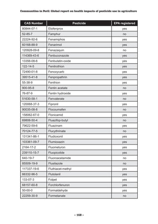 Communities in Peril: Global report on health impacts of pesticide use in agriculture



  CAS Number                            Pesticide                   EPA registered
 80844-07-1         Etofenprox                                            yes
 52-85-7            Famphur                                               no
 22224-92-6         Fenamiphos                                            yes
 60168-88-9         Fenarimol                                             yes
 120928-09-8        Fenazaquin                                            no
 114369-43-6        Fenbuconazole                                         yes
 13356-08-6         Fenbutatin-oxide                                      yes
 122-14-5           Fenitrothion                                          yes
 72490-01-8         Fenoxycarb                                            yes
 39515-41-8         Fenpropathrin                                         yes
 55-38-9            Fenthion                                              yes
 900-95-8           Fentin acetate                                        no
 76-87-9            Fentin hydroxide                                      yes
 51630-58-1         Fenvalerate                                           no
 120068-37-3        Fipronil                                              yes
 90035-08-8         Flocoumafen                                           no
 158062-67-0        Flonicamid                                            yes
 69806-50-4         Fluazifop-butyl                                       no
 79622-59-6         Fluazinam                                             yes
 70124-77-5         Flucythrinate                                         no
 131341-86-1        Fludioxonil                                           yes
 103361-09-7        Flumioxazin                                           yes
 2164-17-2          Fluometuron                                           yes
 239110-15-7        Fluopicolide                                          yes
 640-19-7           Fluoroacetamide                                       no
 85509-19-9         Flusilazole                                           no
 117337-19-6        Fluthiacet-methyl                                     yes
 66332-96-5         Flutolanil                                            yes
 133-07-3           Folpet                                                yes
 68157-60-8         Forchlorfenuron                                       yes
 50-00-0            Formaldehyde                                          yes
 22259-30-9         Formetanate                                           no




                                         - 160 -
 