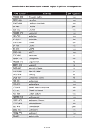 Communities in Peril: Global report on health impacts of pesticide use in agriculture



  CAS Number                            Pesticide                   EPA registered
 143390-89-0        Kresoxim-methyl                                       yes
 77501-63-4         Lactofen                                              yes
 91465-08-6         Lambda-cyhalothrin                                    yes
 58-89-9            Lindane                                              yes*
 330-55-2           Linuron                                               yes
 103055-07-8        Lufenuron                                             yes
 121-75-5           Malathion                                             yes
 8018-01-7          Mancozeb                                              yes
 12427-38-2         Maneb                                                 yes
 94-74-6            MCPA                                                  yes
 94-81-5            MCPB                                                  yes
 7085-19-0          MCPP                                                  yes
 2595-54-2          Mecarbam                                              no
 16484-77-8         Mecoprop-P                                            yes
 110235-47-7        Mepanipyrim                                           no
 55814-41-0         Mepronil                                              no
 7487-94-7          Mercuric chloride                                     no
 21908-53-2         Mercuric oxide                                        no
 7439-97-6          Mercury                                               no
 2425-06-1          Merpafol cis isomer                                   no
 108-39-4           Meta-cresol                                           yes
 108-62-3           Metaldehyde                                           yes
 137-42-8           Metam sodium, dihydrate                               yes
 137-41-7           Metam-potassium                                       yes
 137-42-8           Metam-sodium                                          yes
 125116-23-6        Metconazole                                           yes
 18691-97-9         Methabenzthiazuron                                    no
 10265-92-6         Methamidophos                                         yes
 950-37-8           Methidathion                                         yes*
 2032-65-7          Methiocarb                                            yes
 16752-77-5         Methomyl                                              yes
 72-43-5            Methoxychlor                                          no




                                         - 162 -
 