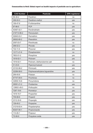 Communities in Peril: Global report on health impacts of pesticide use in agriculture



  CAS Number                            Pesticide                   EPA registered
 56-38-2            Parathion                                             no
 298-00-0           Parathion-methyl                                      yes
 106-47-8           P-chloroaniline                                       no
 87-86-5            PCP                                                   yes
 40487-42-1         Pendimethalin                                         yes
 219714-96-2        Penoxsulam                                            yes
 52645-53-1         Permethrin                                            yes
 26002-80-2         Phenothrin                                            yes
 2597-03-7          Phenthoate                                            no
 298-02-2           Phorate                                               yes
 732-11-6           Phosmet                                               yes
 13171-21-6         Phosphamidon                                          no
 7803-51-2          Phosphine                                             yes
 1918-02-1          Picloram                                              yes
 1918-02-1          Picloram, diethanolamine salt                         no
 51-03-6            Piperonyl butoxid                                     yes
 23103-98-2         Pirimicarb                                            yes
 32289-58-0         Polyhexamethylene biguanidine                         yes
 299-45-6           Potasan                                               no
 67747-09-5         Prochloraz                                            no
 32809-16-8         Procymidone                                           no
 29091-21-2         Prodiamine                                            yes
 139001-49-3        Profoxydim                                            no
 7287-19-6          Prometryn                                             yes
 1918-16-7          Propachlor                                            yes
 709-98-8           Propanil                                              yes
 2312-35-8          Propargite                                            yes
 139-40-2           Propazine                                             yes
 31218-83-4         Propetamphos                                          yes
 60207-90-1         Propiconazole                                         yes
 114-26-1           Propoxur                                              yes
 75-56-9            Propylene oxide                                       yes




                                         - 164 -
 