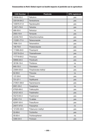 Communities in Peril: Global report on health impacts of pesticide use in agriculture



  CAS Number                            Pesticide                   EPA registered
 79538-32-2         Tefluthrin                                            yes
 335104-84-2        Tembotrione                                           yes
 149979-41-9        Tepraloxydim                                          yes
 13071-79-9         Terbufos                                              yes
 886-50-0           Terbutryn                                             no
 2593-15-9          Terrazole                                             yes
 22248-79-9         Tetrachlorvinphos                                     yes
 112281-77-3        Tetraconazole                                         yes
 7696-12-0          Tetramethrin                                          yes
 148-79-8           Thiabendazole                                         yes
 111988-49-9        Thiacloprid                                           yes
 153719-23-4        Thiamethoxam                                          yes
 117718-60-2        Thiazopyr                                             yes
 59669-26-0         Thiodicarb                                            yes
 39196-18-4         Thiofanox                                             no
 640-15-3           Thiometon                                             no
 23564-05-8         Thiophanate-methyl                                    yes
 62-56-6            Thiourea                                              no
 137-26-8           Thiram                                                yes
 731-27-1           Tolylfluanid                                          yes
 210631-68-8        Topramezone                                           yes
 8001-35-2          Toxaphene                                             no
 87820-88-0         Tralkoxydim                                           yes
 43121-43-3         Triadimefon                                           yes
 55219-65-3         Triadimenol                                           yes
 2303-17-5          Tri-allate                                            yes
 82097-50-5         Triasulfuron                                          yes
 24017-47-8         Triazophos                                            no
 101200-48-0        Tribenuron methyl                                     yes
 52-68-6            Trichlorfon                                           yes
 95-95-4            Trichlorophenol                                       no
 3380-34-5          Triclosan                                             yes




                                         - 166 -
 