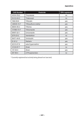 Appendices



   CAS Number                              Pesticide               EPA registered
 41814-78-2            Tricyclazole                                     no
 81412-43-3            Tridemorph                                       no
 1582-09-8             Trifluralin                                      yes
 126535-15-7           Triflusulfuron-methyl                            yes
 26644-46-2            Triforine                                        yes
 131983-72-7           Triticonazole                                    yes
 83657-22-1            Uniconazole                                      yes
 2275-23-2             Vamidothion                                      no
 50471-44-8            Vinclozolin                                      yes
 81-81-2               Warfarin                                         yes
 52315-07-8            zeta-Cypermethrin                                yes
 12122-67-7            Zineb                                            no
 137-30-4              Ziram                                            yes
 297-99-4              Z-Phosphamidon                                   no

* Currently registered but actively being phased out (see text).




                                            - 167 -
 