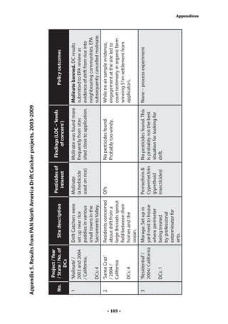 Appendix 5. Results from PAN North America Drift Catcher projects, 2003-2009


                  Project / Year
                                                            Pesticides of    Findings (LOC – ‘levels
           No.   / State / No. of     Site description                                                            Policy outcomes
                                                              interest            of concern’)
                       DCs
           1     ‘Molinate’ /       Drift Catchers were     Molinate        Molinate was found more       Molinate banned. DC results
                 2003 and 2004      set up near rice        (a herbicide    frequently from sites         submitted to EPA review as
                 / California.      paddies in various      used on rice)   sited close to application.   evidence of drift from rice into
                                    small towns in the                                                    neighbouring communities. EPA
                 DCs: 4             Sacramento Valley.                                                    subsequently cancelled molinate.
           2     ‘Santa Cruz’       Residents concerned     OPs             No pesticides found.          While no air sample evidence,
                 / 2004 /           about drift from a                      Probably too windy.           engagement at the site led to
                 California         large Brussels sprout                                                 court testimony in organic farm




- 169 -
                                    field between their                                                   winning $1m settlement from
                 DCs: 4             homes and the                                                         applicators.
                                    ocean.
           3     ‘Residential’ /  Moraga: Set up in         Permethrin &    No pesticides found. This     None – process experiment
                 2004/ California yard next to house        Cypermethrin    is probably not the best
                                  where perimeter           (pyrethoid      situation for looking for
                 DCs: 1           being treated             insecticides)   drift.
                                  by professional
                                  exterminator for
                                  ants.
                                                                                                                                             Appendices
 