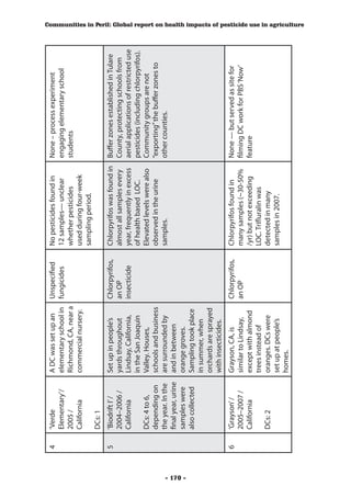 4   ‘Verde              A DC was set up an   Unspecified       No pesticides found in       None – process experiment
              Elementary’/        elementary school in fungicides        12 samples— unclear          engaging elementary school
              2005 /              Richmond, CA, near a                   whether pesticides           students
              California          commercial nursery.                    used during four-week
                                                                         sampling period.
              DCs: 1
          5   ‘Biodrift I’ /      Set up in people’s     Chlorpyrifos,   Chlorpyrifos was found in    Buffer zones established in Tulare
              2004–2006 /         yards throughout       an OP           almost all samples every     County, protecting schools from
              California          Lindsay, California,   insecticide     year, frequently in excess   aerial applications of restricted use
                                  in the San Joaquin                     of health based LOC.         pesticides (including chlorpyrifos).
              DCs: 4 to 6,        Valley. Houses,                        Elevated levels were also    Community groups are not
              depending on        schools and business                   observed in the urine        “exporting” the buffer zones to
              the year. In the    are surrounded by                      samples.                     other counties.
              final year, urine   and in between




- 170 -
              samples were        orange groves.
              also collected      Sampling took place
                                  in summer, when
                                  orchards are sprayed
                                  with insecticides.
          6   ‘Grayson’ /         Grayson, CA, is        Chlorpyrifos,   Chlorpyrifos found in        None — but served as site for
              2005–2007 /         similar to Lindsay,    an OP           many samples (~30-50%        filming DC work for PBS ‘Now’
              California          except with almond                     /yr) but not exceeding       feature
                                  trees instead of                       LOC. Trifluralin was
              DCs: 2              oranges. DCs were                      detected in many
                                  set up at people’s                     samples in 2007.
                                  homes.
                                                                                                                                              Communities in Peril: Global report on health impacts of pesticide use in agriculture
 