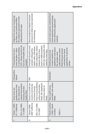 7   ‘Parlier’ / 2005–   Stone fruits are        Chlorpyrifos,   Chlorpyrifos found in       Helped kick-start air monitoring
              07 / California     predominant crop;       Telone          most samples—often          by State, and confirmed PAN’s
                                  DCs stationed at                        in amounts exceeding        DC evidence equivalent to that
              DCs: 2 in 2005,     migrant farmworker                      LOCs. Telone found in all   collected by the state.
              1 in 2006           housing and also                        but one of health clinic
                                  health clinic.                          samples.
          8   ‘Huron’ 2006–       Huron is a small, low- OPs              Pesticides found in most    None locally but helped maintain
              2007 California     income community                        samples: chlorpyrifos,      pressure on State to start pesticide
                                  in Fresno County                        naled, sulfur, chlordane,   air monitoring.
              DCs: 3 in 2006;     that is surrounded by                   DDE, endosulfan, chloro-
              2 in 2007           cotton and tomato                       thalonil. Most in low
                                  fields. DCs deployed                    levels. In 2006 exceeded
                                  at homes close to                       LOCs for chlorpyrifos and
                                  fields.                                 naled for a few days.




- 171 -
          9   ‘North Carolina’    Near a golf course      Herbicides      Nothing found, but          Local cotton grower switched from
              / 2005 / North      and later near cotton                   unclear whether an          aerial spraying to ground sprays,
              Carolina            fields                                  application took place.     a less drift prone application
                                                                          No samples were             method.
              10DCs: 1                                                    collected near cotton
                                                                          field, because grower
                                                                          switched from aerial
                                                                          application to ground
                                                                          sprays.
                                                                                                                                             Appendices
 