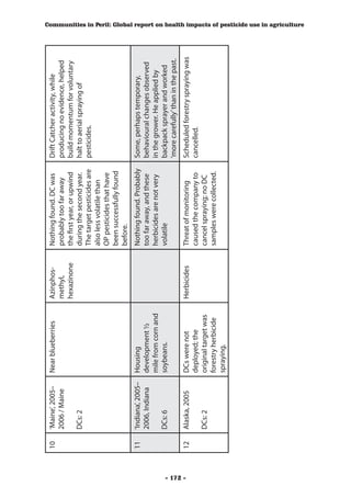 10   ‘Maine’, 2005–     Near blueberries      Azinphos-    Nothing found. DC was       Drift Catcher activity, while
               2006 / Maine                             methyl,      probably too far away       producing no evidence, helped
                                                        hexazinone   the first year, or upwind   build momentum for voluntary
               DCs: 2                                                during the second year.     halt to aerial spraying of
                                                                     The target pesticides are   pesticides.
                                                                     also less volatile than
                                                                     OP pesticides that have
                                                                     been successfully found
                                                                     before.
          11   ‘Indiana’, 2005–   Housing                            Nothing found. Probably     Some, perhaps temporary,
               2006, Indiana      development ½                      too far away, and these     behavioural changes observed
                                  mile from corn and                 herbicides are not very     in the grower. He applied by
               DCs: 6             soybeans.                          volatile                    backpack sprayer and worked
                                                                                                 ‘more carefully’ than in the past.




- 172 -
          12   Alaska, 2005       DCs were not          Herbicides   Threat of monitoring        Scheduled forestry spraying was
                                  deployed; the                      caused the company to       cancelled.
               DCs: 2             original target was                cancel spraying; no DC
                                  forestry herbicide                 samples were collected.
                                  spraying.
                                                                                                                                      Communities in Peril: Global report on health impacts of pesticide use in agriculture
 