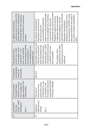 13   Farmworker         The Farmworker          Chlorpyrifos    Chlorpyrifos found           In addition to generating
               Pesticide          Pesticide Project       and azinphos-   at both sites in April       significant press, the results of this
               Project / 2006 /   sited DCs at homes      methyl, OP      in all samples. Levels       project helped win a bill charging
               Washington         next to apple and       insecticides    exceed LOCs 1/3 of           the Health Dept. with setting up
                                  pear orchards in the                    time. June sampling          its own pesticide air monitoring
               DCs: 5             Yakima Valley.                          found azinphos-methyl        program.
                                                                          and chlorpyrifos in
                                                                          most samples, but not
                                                                          exceeding LOCs.
          14   Hastings /         This site is a          OPs and         Endosulfan, diazinon, and    In response, Florida Dept of
               2006–present /     home next to an                         trifluralin were found in    Agriculture and Consumers
               Florida            elementary school                       almost all samples from      Services issued new
                                  in Hastings, FL, near                   2006, often in amounts       recommendations: potential
               DCs: 1             St. Augustine. The                      exceeding LOCs. In 2007      exposure to agricultural pesticides




- 173 -
                                  home and school are                     chlorothalonil was found     to be considered when choosing
                                  surrounded by fields                    in addition. LOCs were       a school site. The school was
                                  of Chinese cabbage.                     often exceeded.              selected for state-sponsored ‘Good
                                                                                                       Neighbor Program’ to promote
                                                                          The analysis of the          cooperation between pesticide
                                                                          samples from the 2008–       users and neighbours. Results
                                                                          09 growing season is still   submitted to CA Dept of Pesticide
                                                                          underway.                    Regulation contributed to
                                                                                                       declaration of endosulfan a Toxic
                                                                                                       Air Contaminant. The EPA is using
                                                                                                       data generated from this study in
                                                                                                       its work to mitigate volatilization
                                                                                                       drift.
                                                                                                                                                Appendices
 